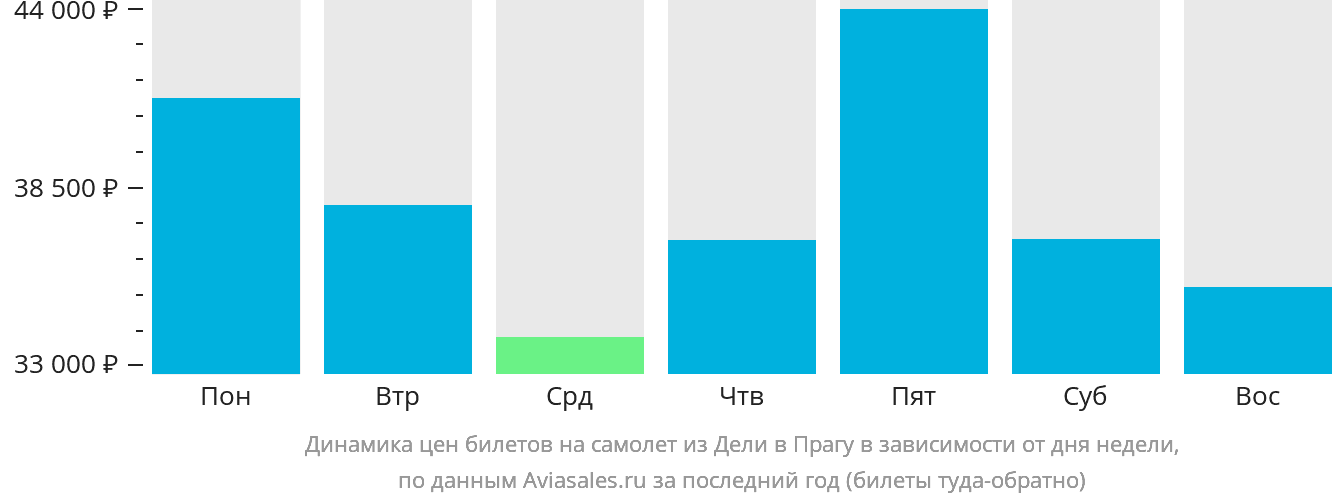 Динамика цен билетов на самолёт из Дели в Прагу в зависимости от дня недели