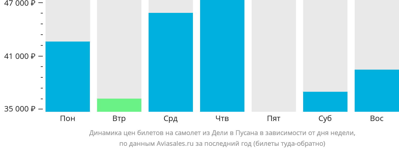 Динамика цен билетов на самолёт из Дели в Пусан в зависимости от дня недели