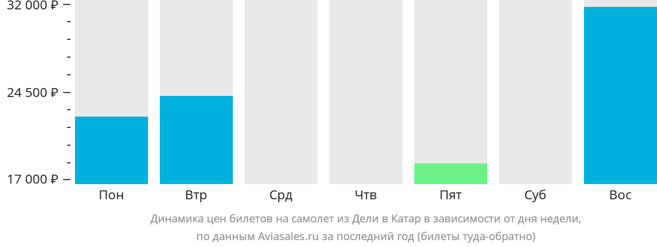 Динамика цен билетов на самолёт из Дели в Катар в зависимости от дня недели
