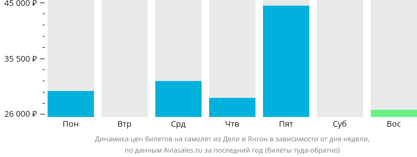 Динамика цен билетов на самолёт из Дели в Янгон в зависимости от дня недели