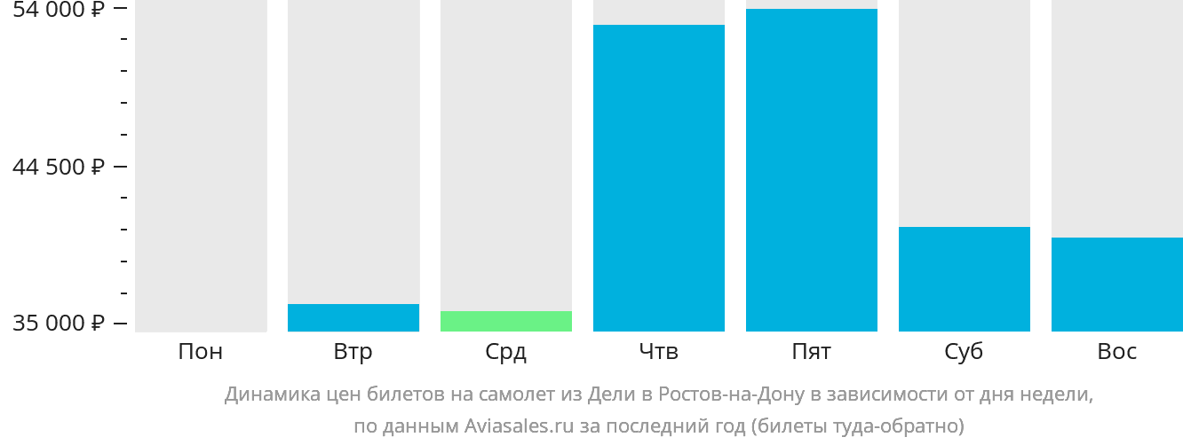 Динамика цен билетов на самолёт из Дели в Ростов-на-Дону в зависимости от дня недели