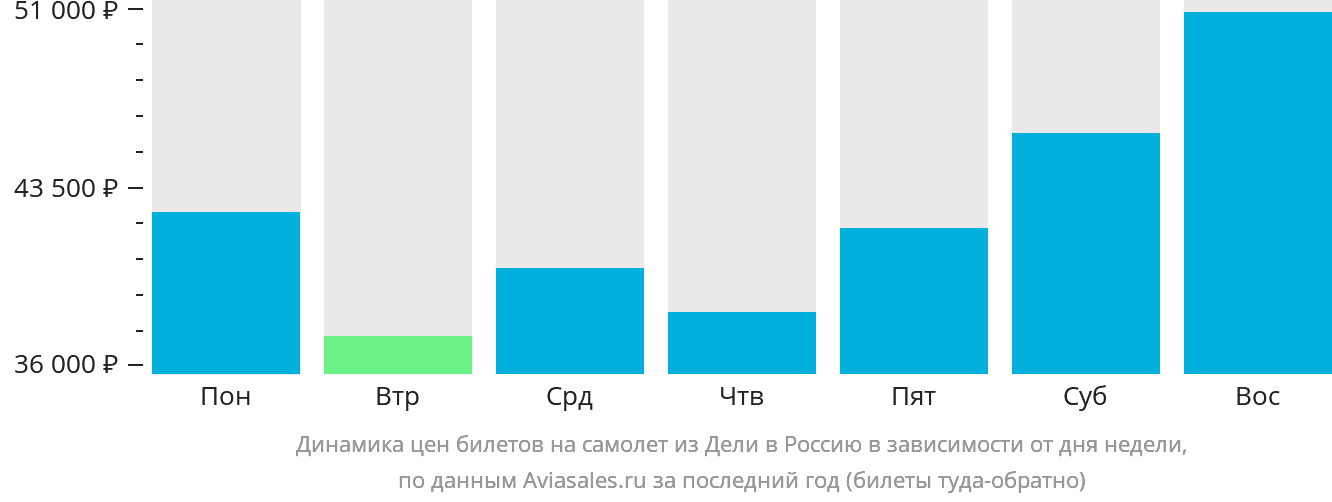 Динамика цен билетов на самолёт из Дели в Россию в зависимости от дня недели
