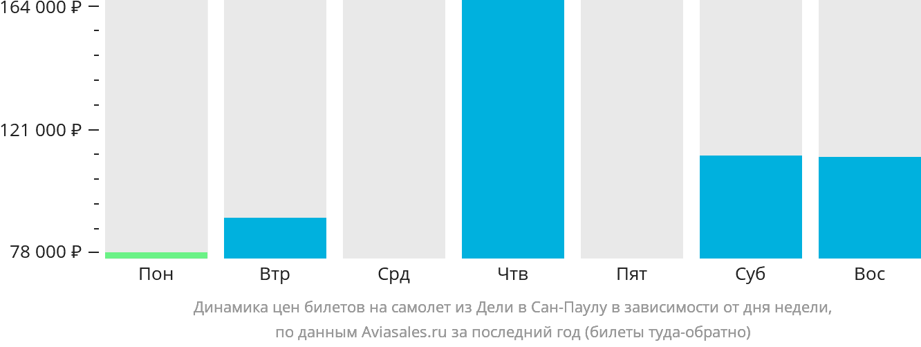 Динамика цен билетов на самолёт из Дели в Сан-Паулу в зависимости от дня недели