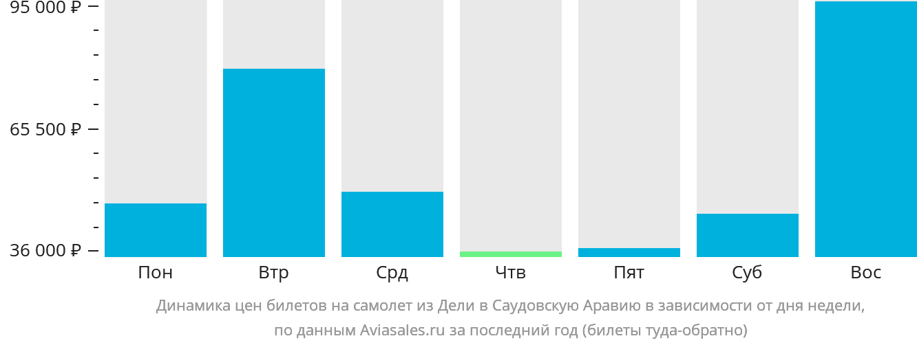 Динамика цен билетов на самолёт из Дели в Саудовскую Аравию в зависимости от дня недели