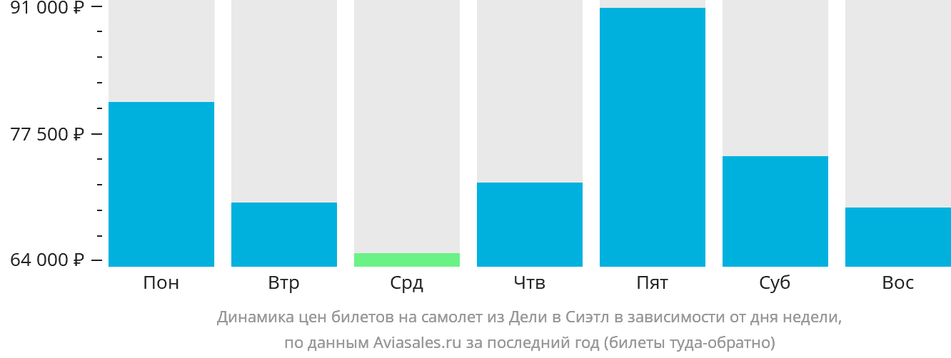 Динамика цен билетов на самолёт из Дели в Сиэтл в зависимости от дня недели