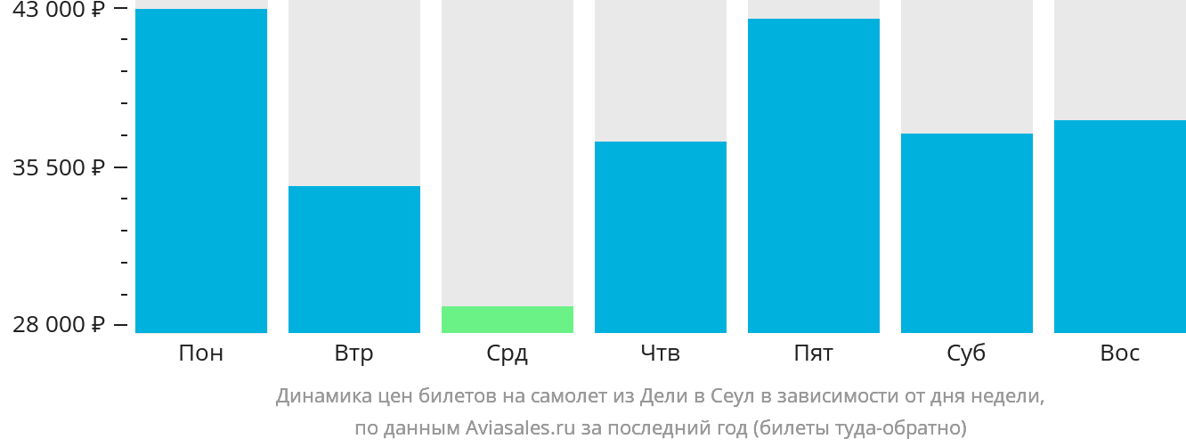 Динамика цен билетов на самолёт из Дели в Сеул в зависимости от дня недели