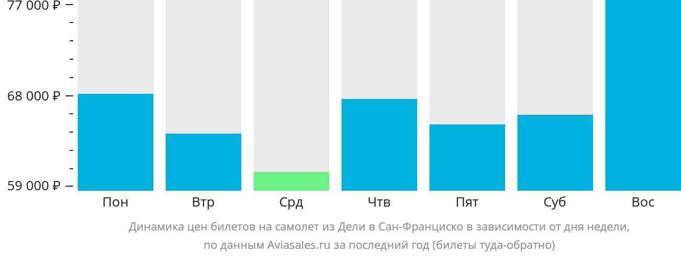 Динамика цен билетов на самолёт из Дели в Сан-Франциско в зависимости от дня недели