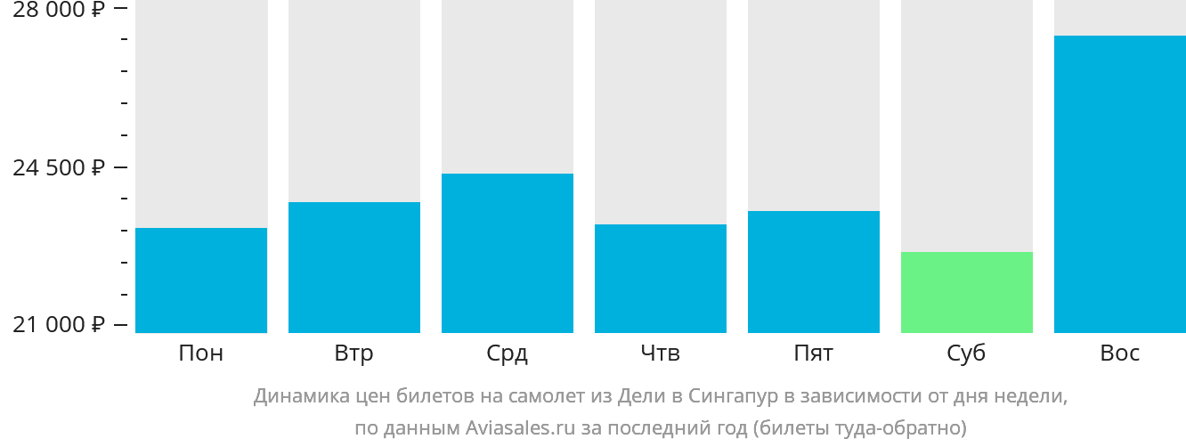 Динамика цен билетов на самолёт из Дели в Сингапур в зависимости от дня недели