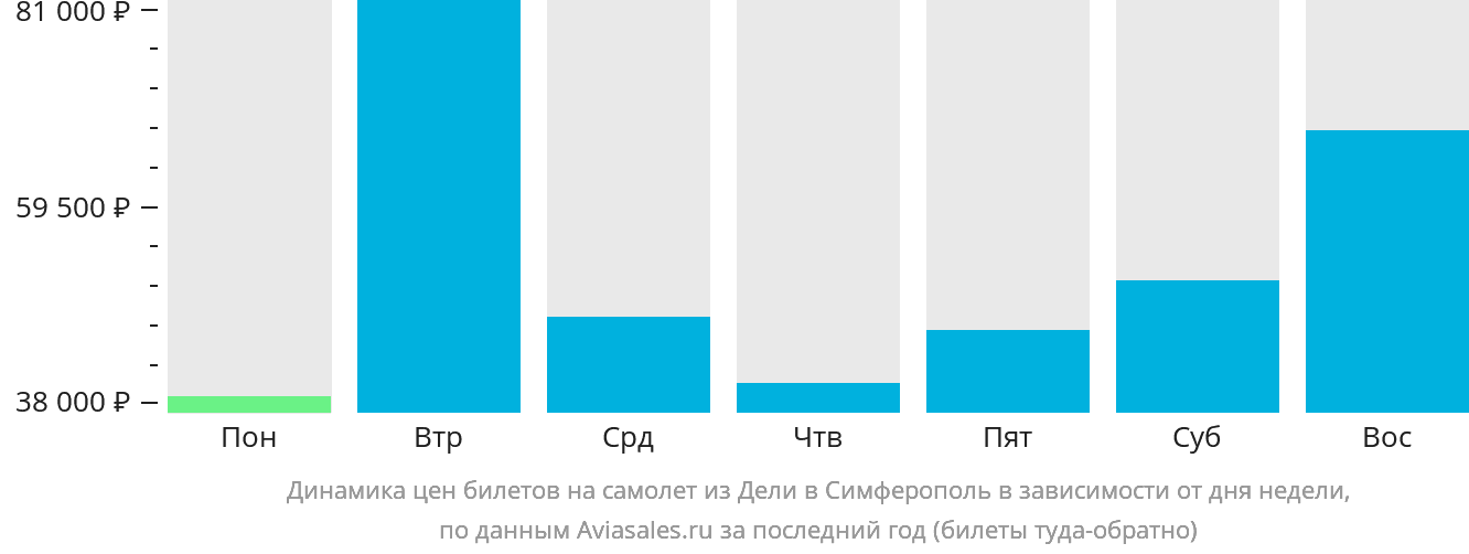 Динамика цен билетов на самолёт из Дели в Симферополь в зависимости от дня недели