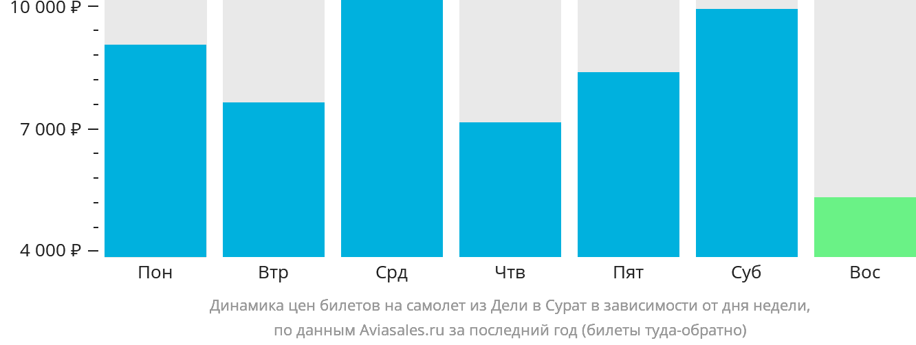 Динамика цен билетов на самолёт из Дели в Сурат в зависимости от дня недели