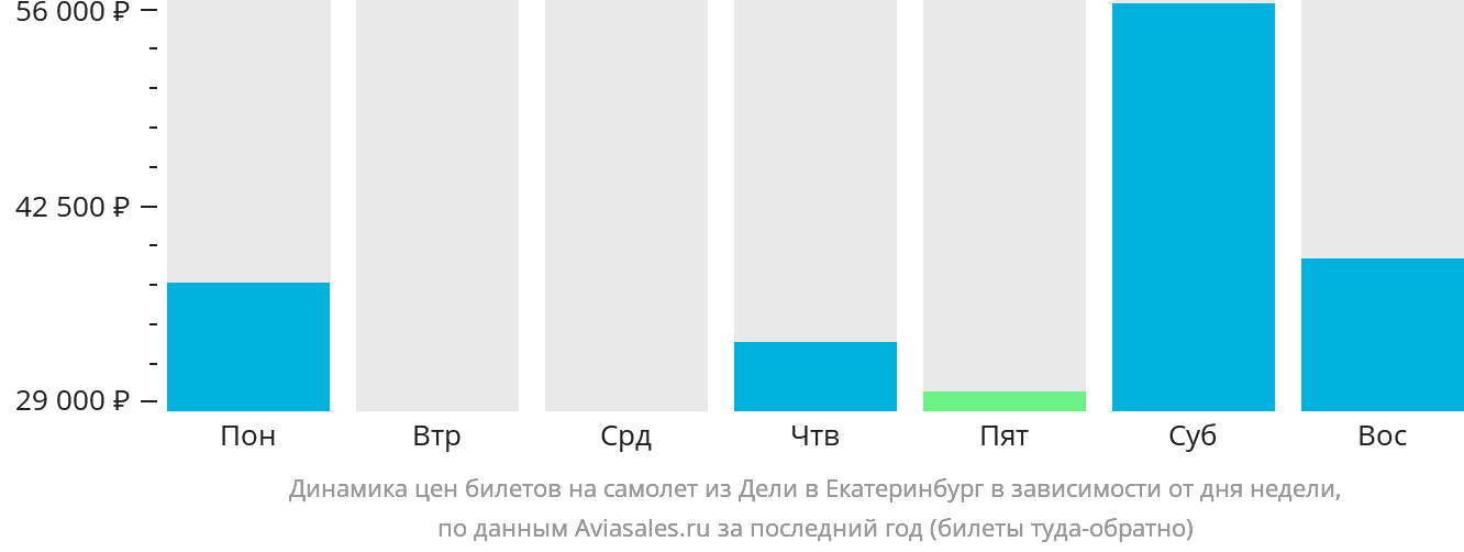 Динамика цен билетов на самолёт из Дели в Екатеринбург в зависимости от дня недели