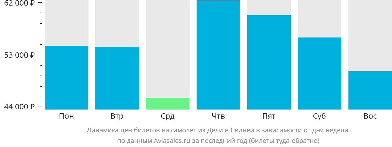 Динамика цен билетов на самолёт из Дели в Сидней в зависимости от дня недели
