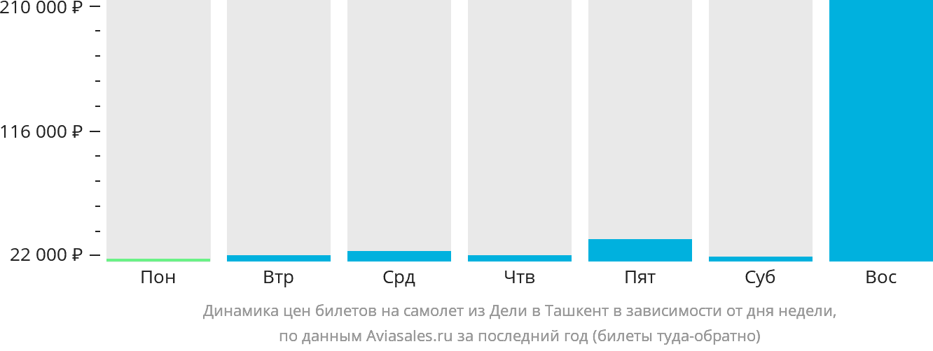 Динамика цен билетов на самолёт из Дели в Ташкент в зависимости от дня недели