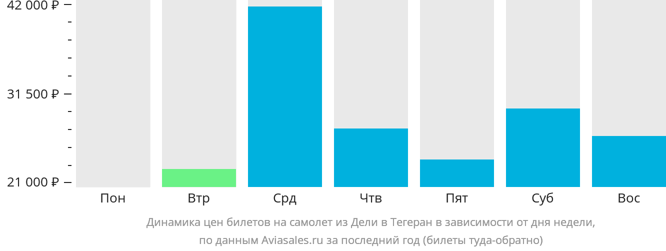 Динамика цен билетов на самолёт из Дели в Тегеран в зависимости от дня недели