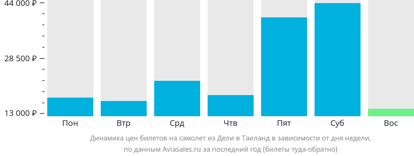 Динамика цен билетов на самолёт из Дели в Таиланд в зависимости от дня недели