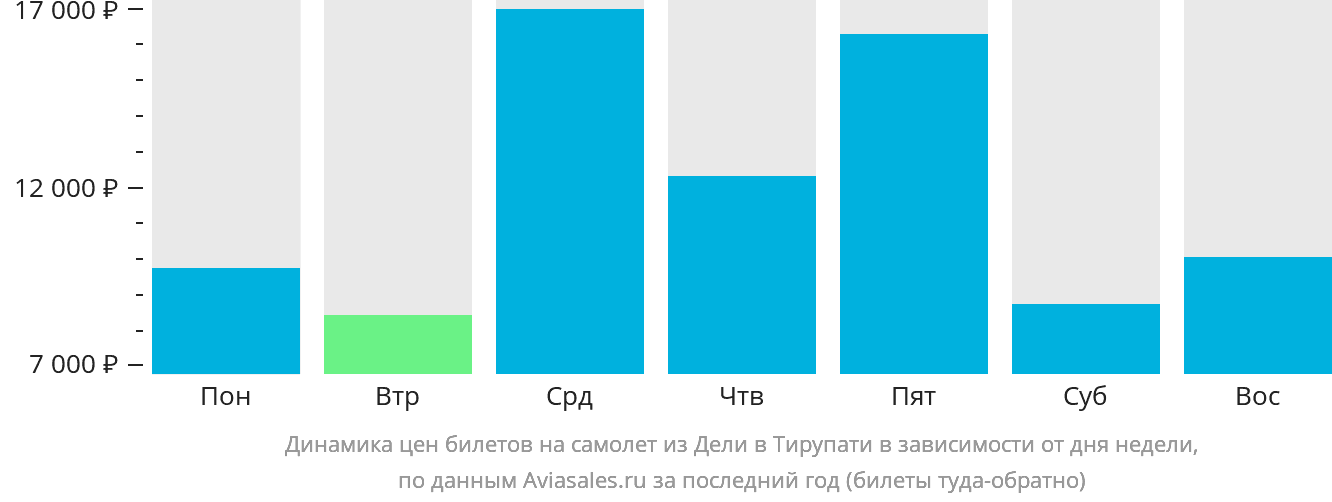 Динамика цен билетов на самолёт из Дели в Тирупати в зависимости от дня недели