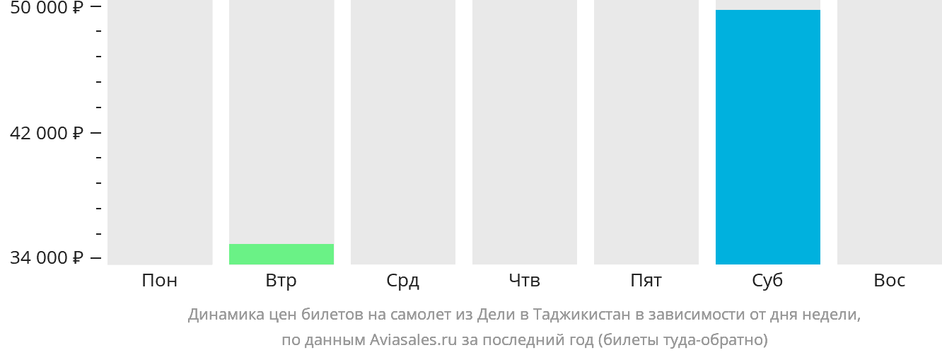 Динамика цен билетов на самолёт из Дели в Таджикистан в зависимости от дня недели