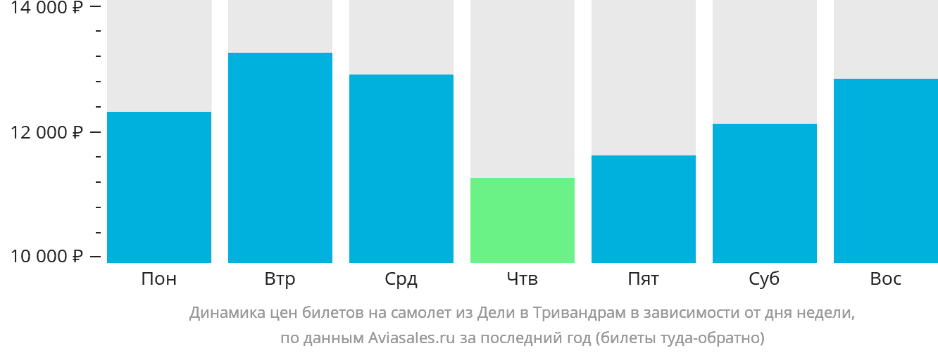 Динамика цен билетов на самолёт из Дели в Тривандрам в зависимости от дня недели