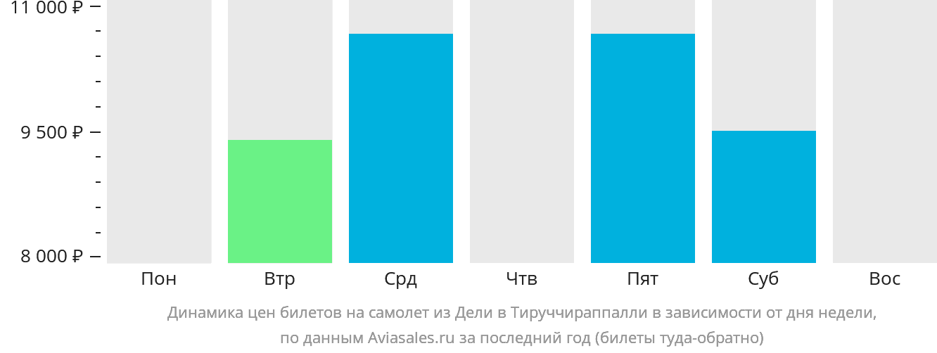 Динамика цен билетов на самолёт из Дели в Тируччираппалли в зависимости от дня недели
