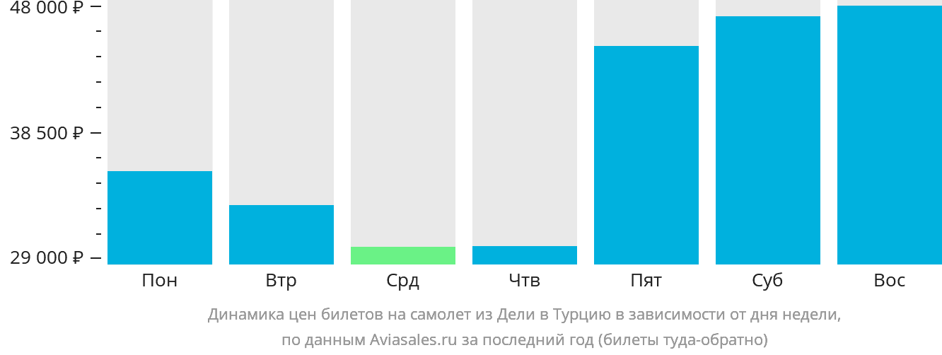 Динамика цен билетов на самолёт из Дели в Турцию в зависимости от дня недели