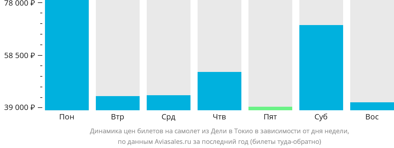 Динамика цен билетов на самолёт из Дели в Токио в зависимости от дня недели