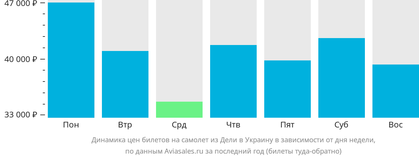 Динамика цен билетов на самолёт из Дели в Украину в зависимости от дня недели