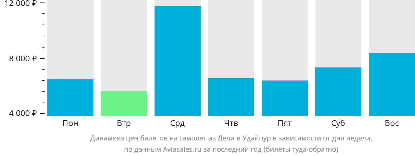 Динамика цен билетов на самолёт из Дели в Удайпур в зависимости от дня недели