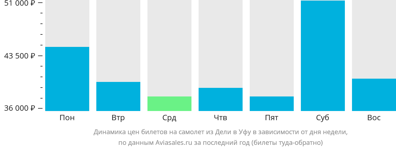 Динамика цен билетов на самолёт из Дели в Уфу в зависимости от дня недели