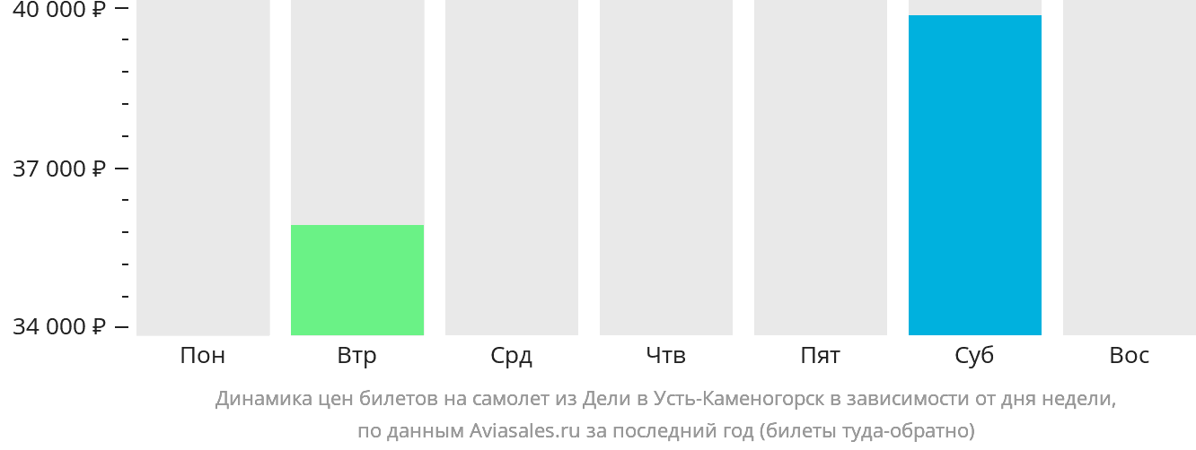 Динамика цен билетов на самолёт из Дели в Усть-Каменогорск в зависимости от дня недели