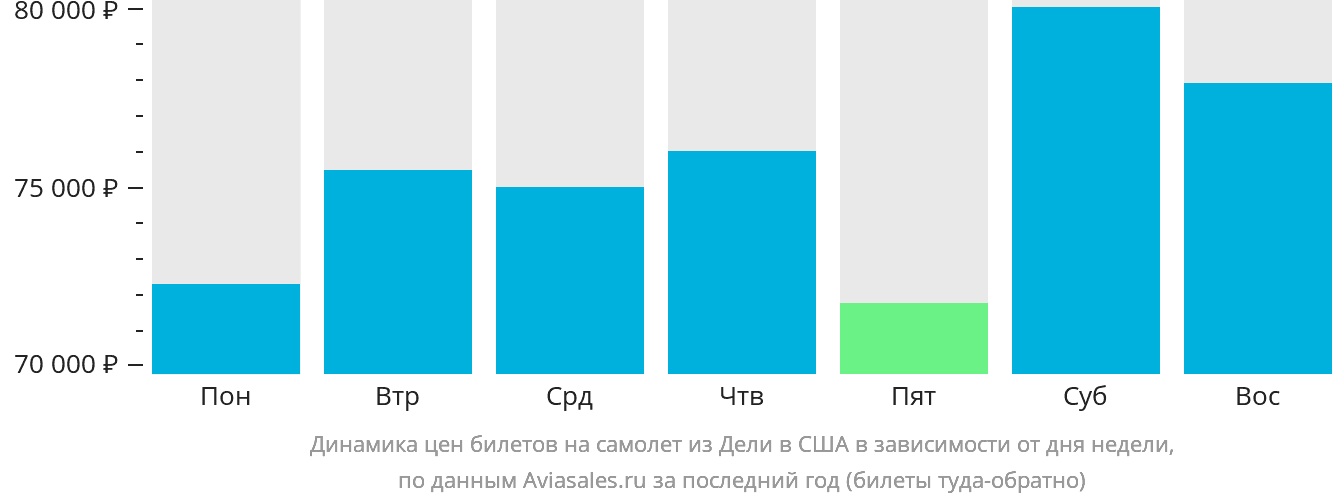 Динамика цен билетов на самолёт из Дели в США в зависимости от дня недели