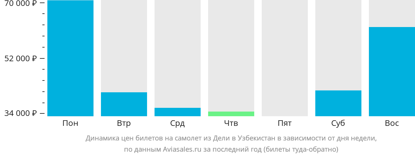 Динамика цен билетов на самолёт из Дели в Узбекистан в зависимости от дня недели