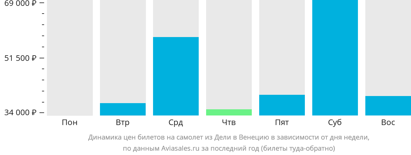 Динамика цен билетов на самолёт из Дели в Венецию в зависимости от дня недели