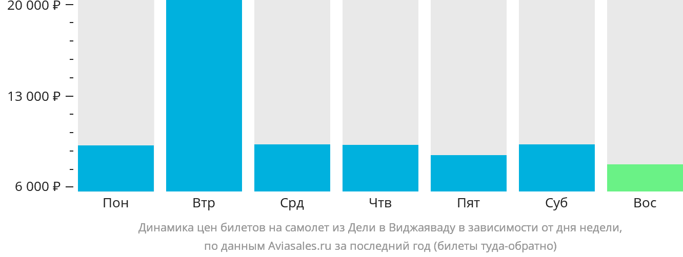 Динамика цен билетов на самолёт из Дели в Виджаяваду в зависимости от дня недели