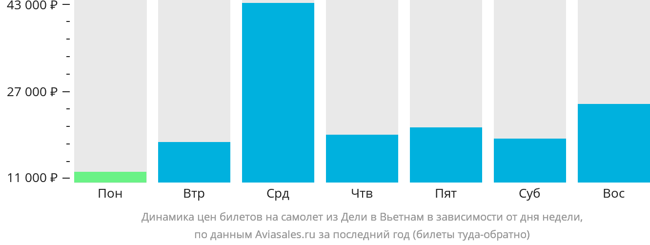 Динамика цен билетов на самолёт из Дели в Вьетнам в зависимости от дня недели