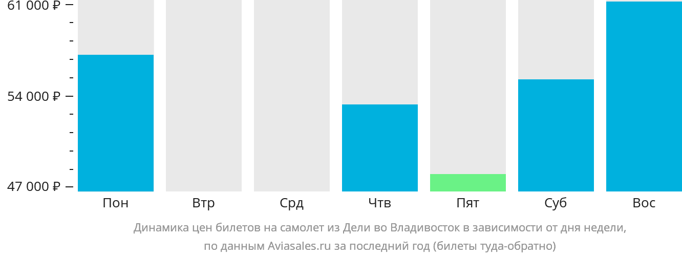 Динамика цен билетов на самолёт из Дели во Владивосток в зависимости от дня недели