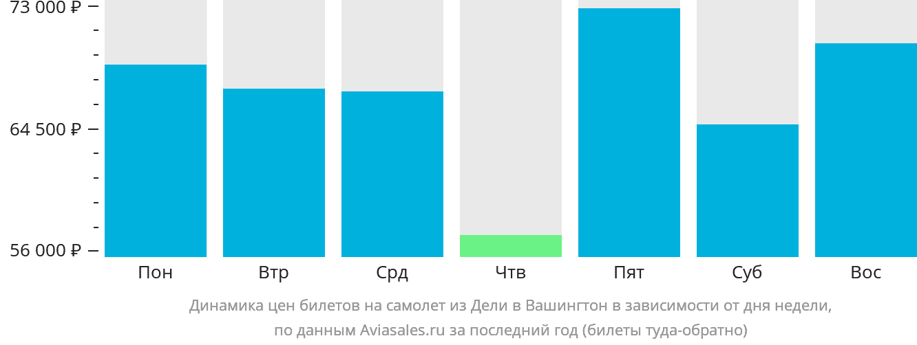 Динамика цен билетов на самолёт из Дели в Вашингтон в зависимости от дня недели