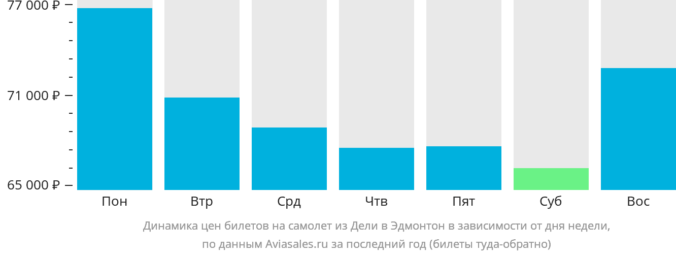 Динамика цен билетов на самолёт из Дели в Эдмонтон в зависимости от дня недели