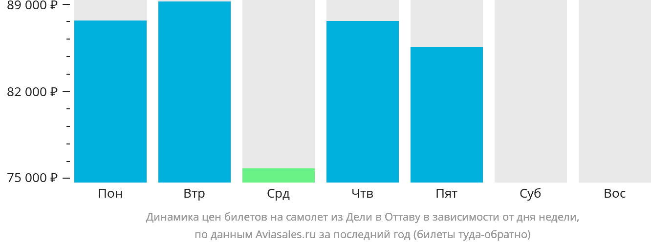 Динамика цен билетов на самолёт из Дели в Оттаву в зависимости от дня недели