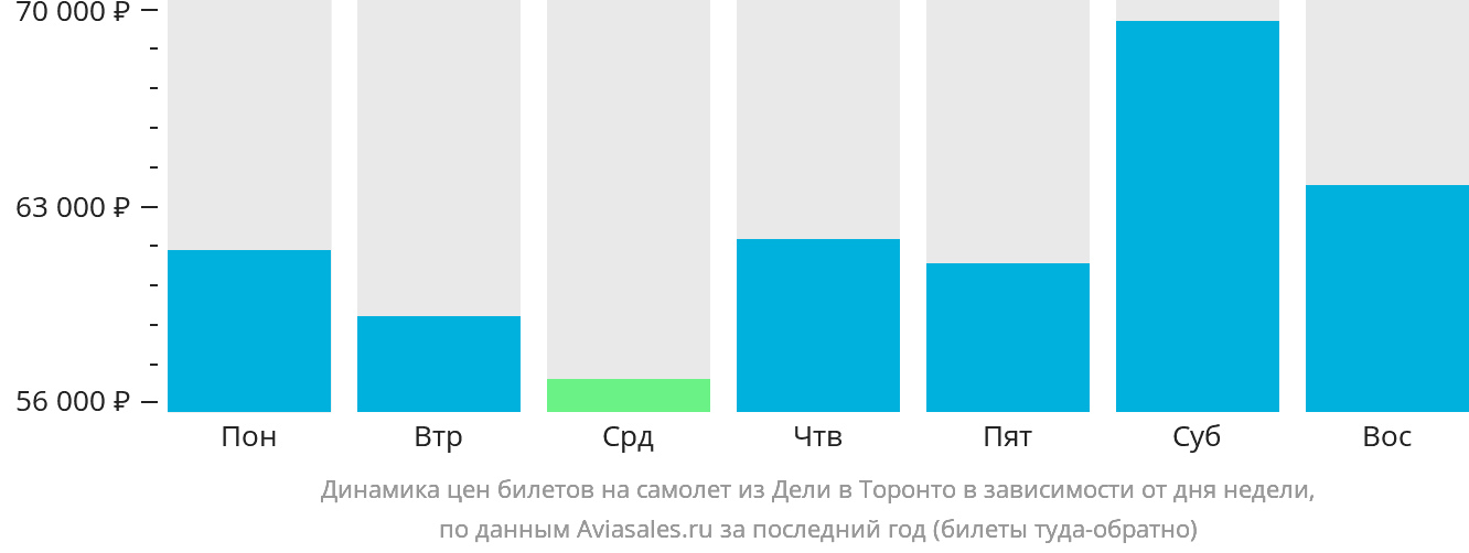 Динамика цен билетов на самолёт из Дели в Торонто в зависимости от дня недели