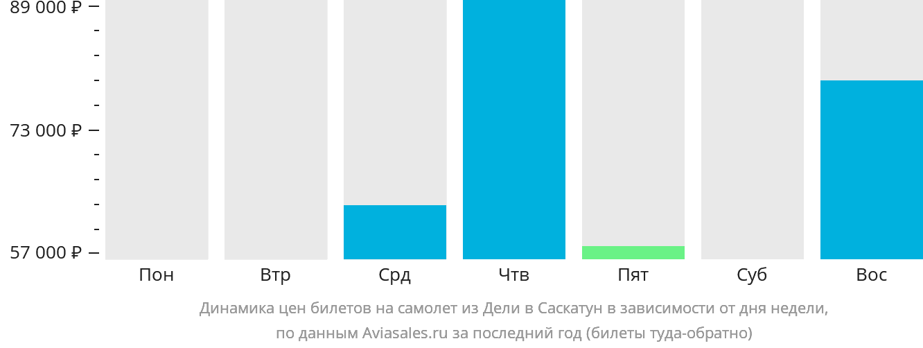 Динамика цен билетов на самолёт из Дели в Саскатун в зависимости от дня недели