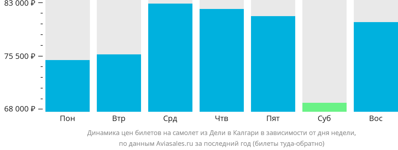 Динамика цен билетов на самолёт из Дели в Калгари в зависимости от дня недели