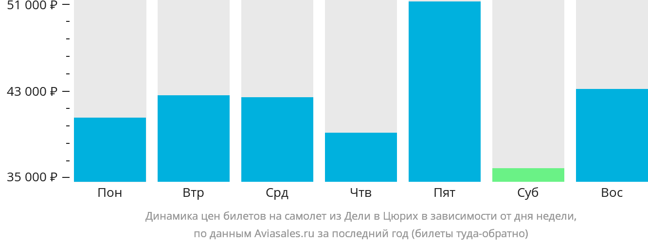 Динамика цен билетов на самолёт из Дели в Цюрих в зависимости от дня недели