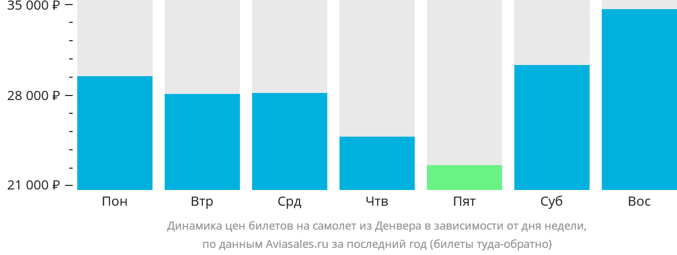 Динамика цен билетов на самолёт из Денвера в зависимости от дня недели