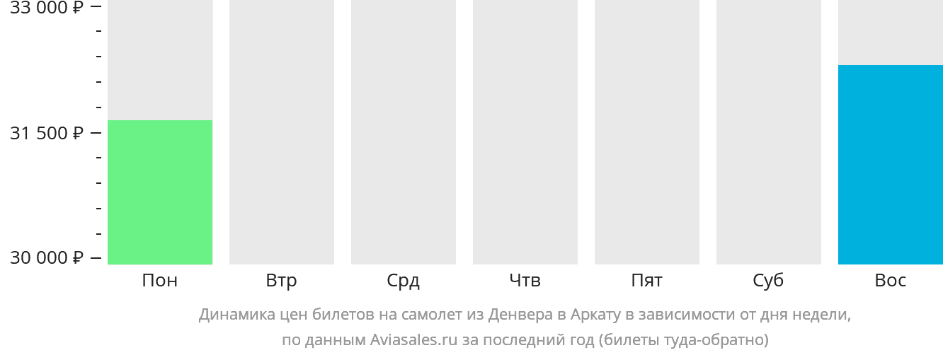 Динамика цен билетов на самолёт из Денвера в Аркату в зависимости от дня недели