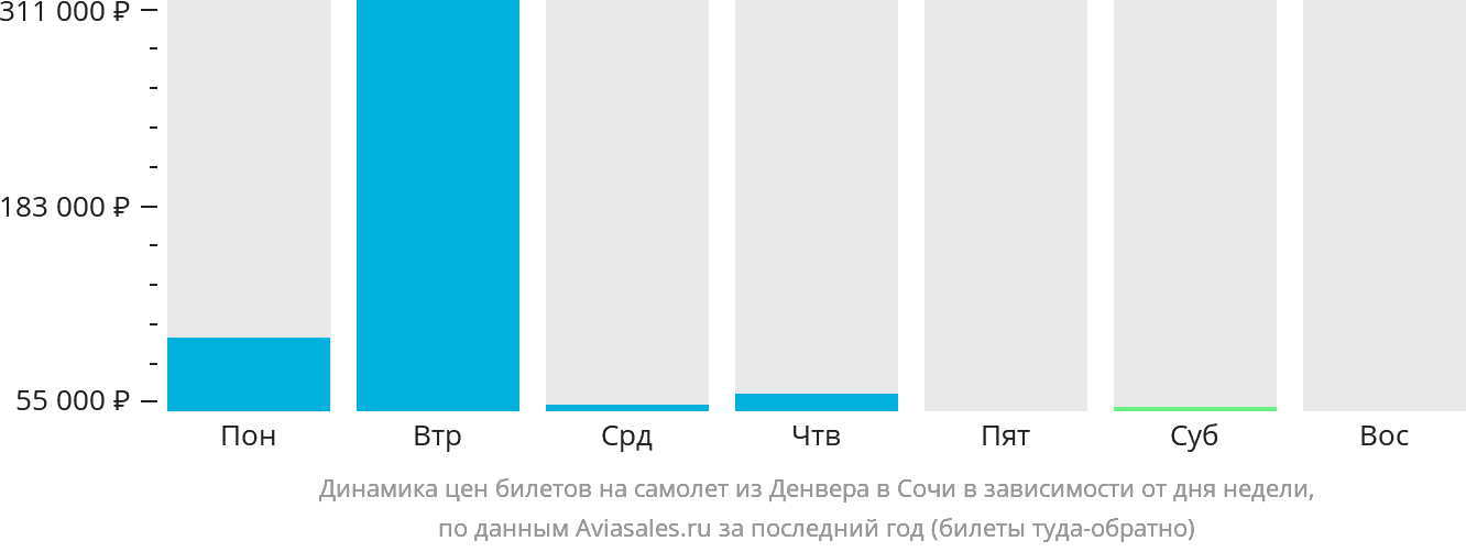 Динамика цен билетов на самолёт из Денвера в Сочи в зависимости от дня недели