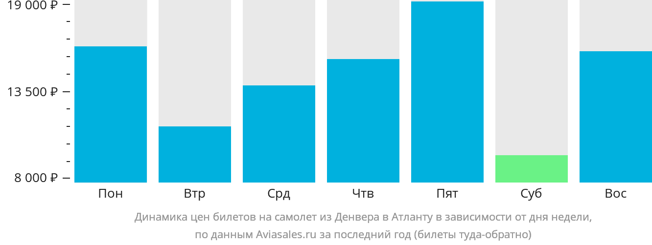 Динамика цен билетов на самолёт из Денвера в Атланту в зависимости от дня недели