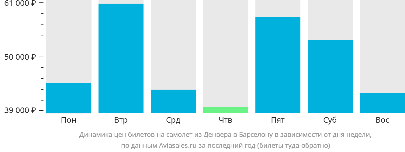 Динамика цен билетов на самолёт из Денвера в Барселону в зависимости от дня недели