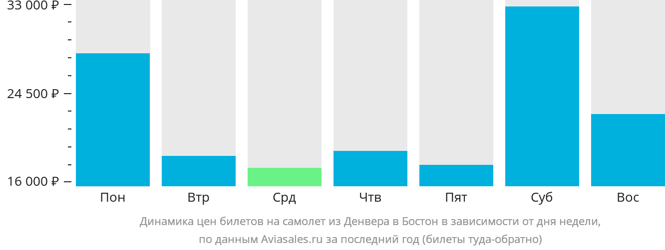 Динамика цен билетов на самолёт из Денвера в Бостон в зависимости от дня недели