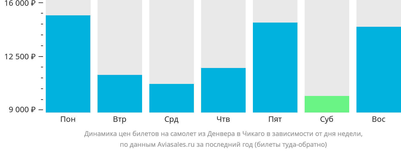 Динамика цен билетов на самолёт из Денвера в Чикаго в зависимости от дня недели