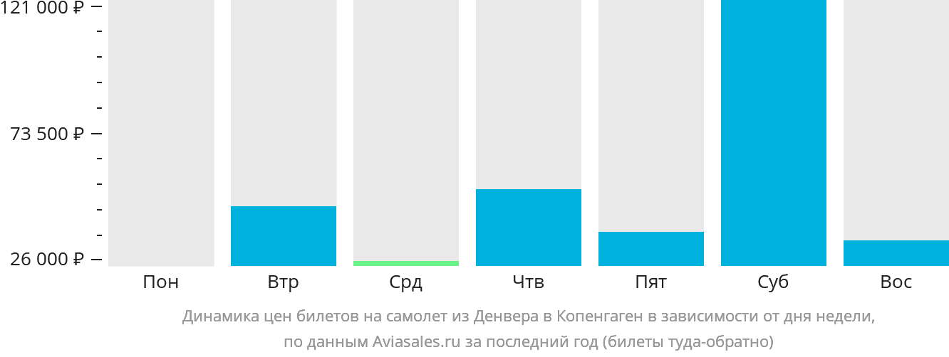 Динамика цен билетов на самолёт из Денвера в Копенгаген в зависимости от дня недели
